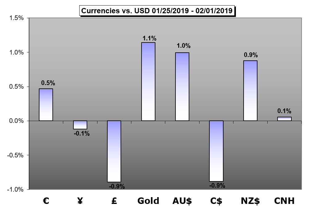 Weekly Fundamental Forecast Markets Look For Footholds To Keep - 